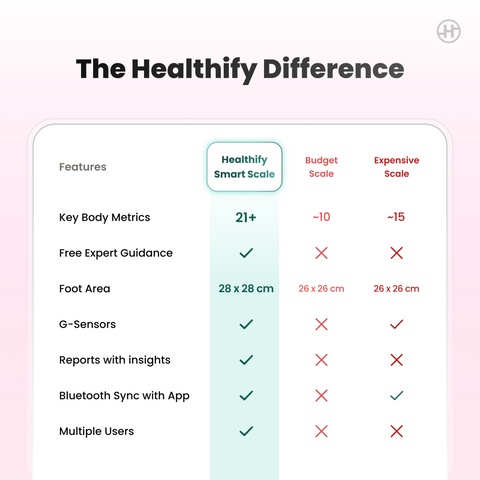 Healthify Smart Scale | Track 21+ Body Metrics | Advanced G-Sensors | Instant Bluetooth Sync | Data Driven Smart Weight Loss